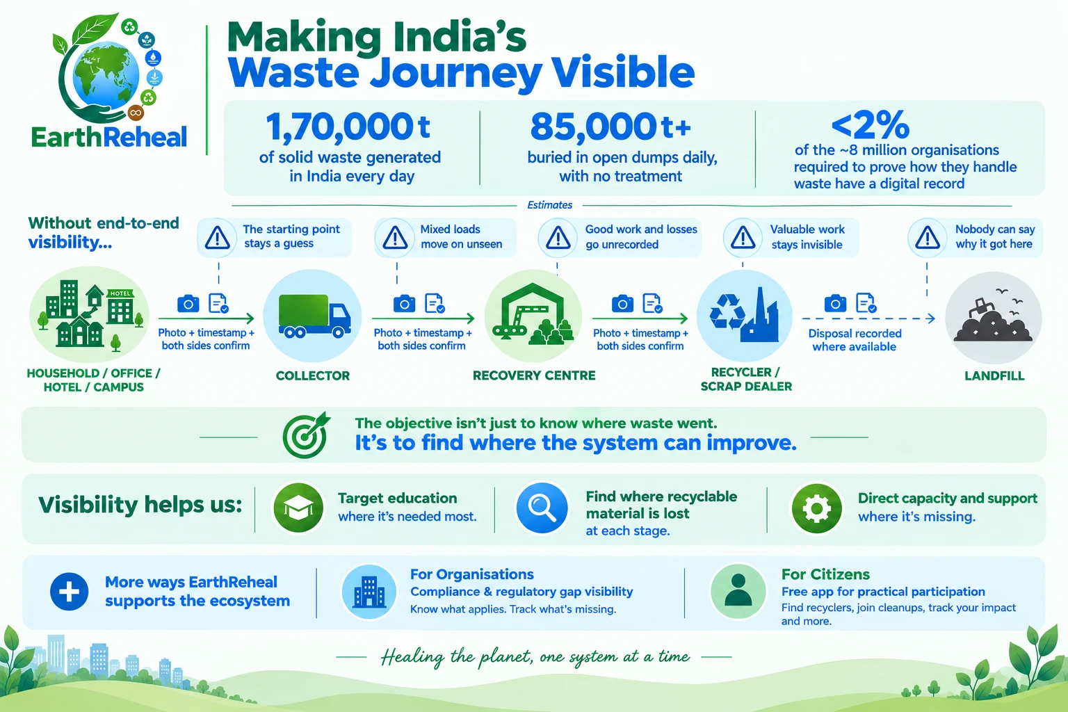 Making India's waste journey visible: household, collector, recovery centre, recycler and landfill, with a photo, timestamp and two-sided confirmation at each handover